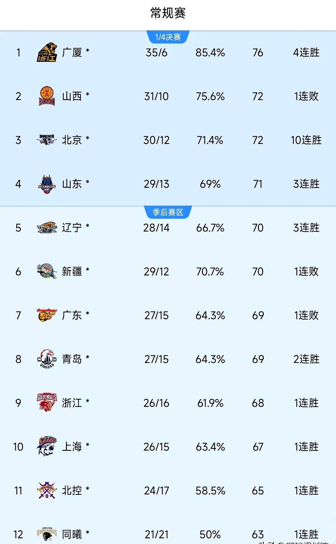 爱游戏官方入口-今晨上海久事更衣室发声:CBA季后赛节点到来,目标明确,球队文化再被提及的简单介绍